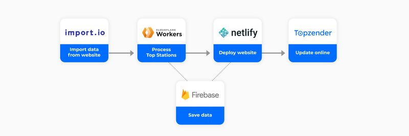 Flowchart: From import.io to Cloudflare Worker that saves to Firebase data, to the build in Netlify (which reads Firebase data) resulting in a new website update